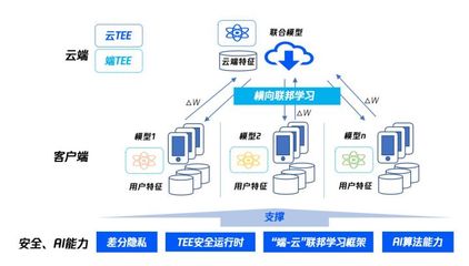 腾讯安全联邦学习应用软件服务