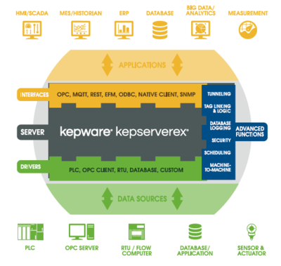 Kepware在化工行业数据采集中的应用及价值探讨